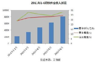 中國軟件業產值穩步增長，信息技術咨詢服務驅動行業升級