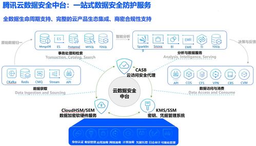 再斬殊榮 騰訊云數據安全中臺榮獲2021企業數字化治理先鋒實踐案例，賦能數據處理和存儲支持服務新篇章