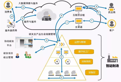 智能工廠 信息技術與制造業的深度融合