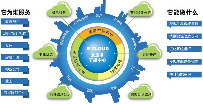 合同能源管理如何能「美」？——城市建筑節(jié)能推進(jìn)與節(jié)能管理服務(wù)的協(xié)同之道
