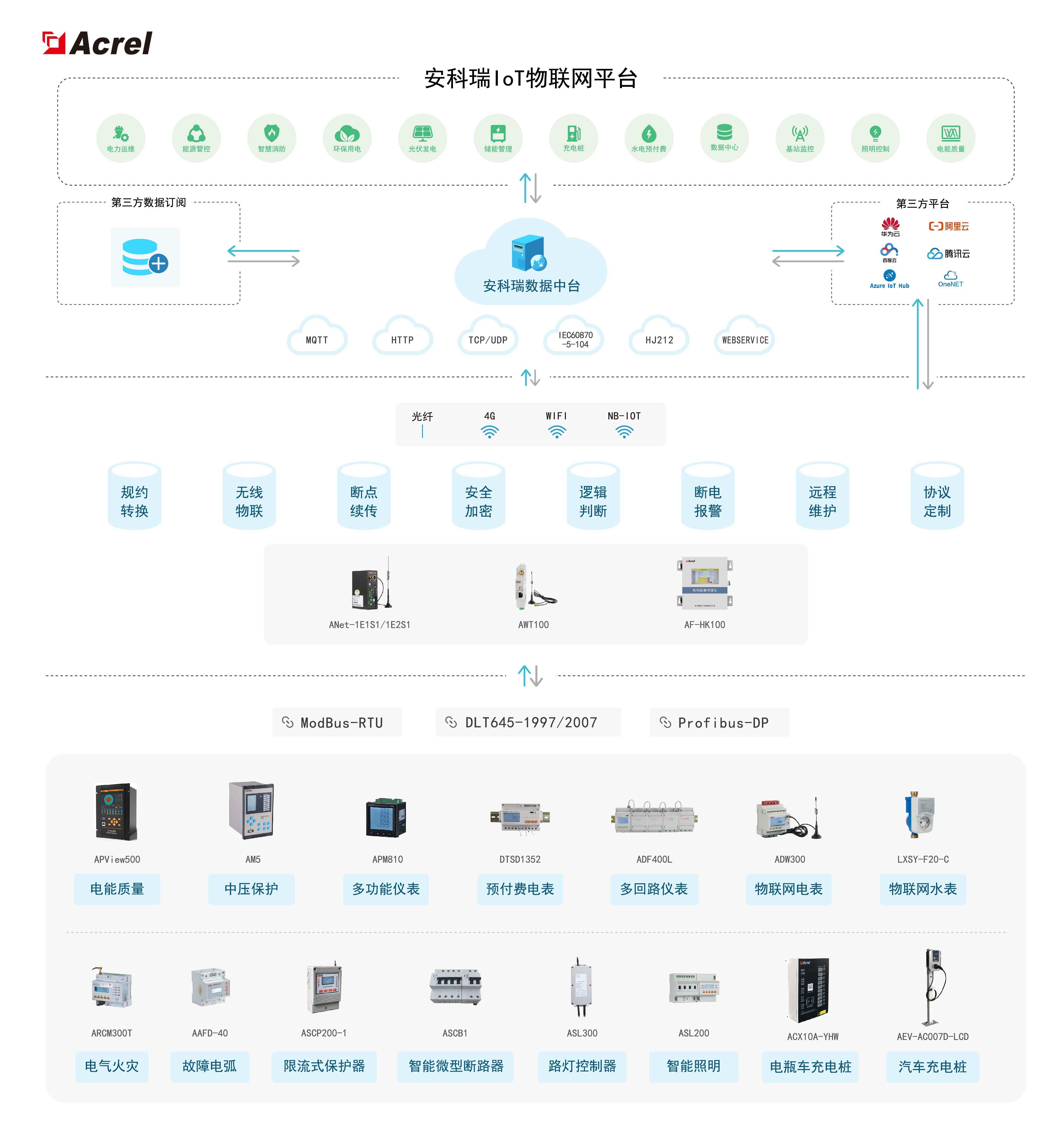 設備管理智能照明功能模塊預付費水電功能模塊汽車/電瓶車收費運營